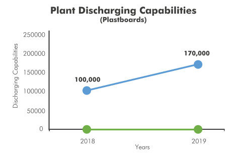 Loading and Discharging Capabilities Increase